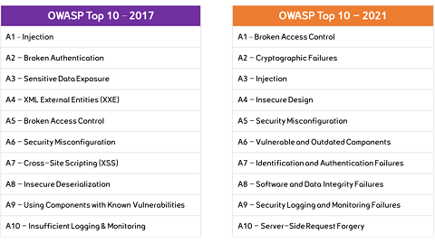 OWASP Top 10 - 2021 톺아보기(1/2) - 넷마블 기술 블로그